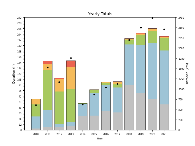 Yearly Totals 2010 - 2021
